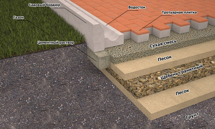 Укладка тротуарной плитки в Истре Укладка тротуарной плитки в Истре