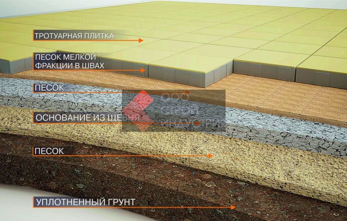 Технология укладки тротуарной плитки на песок своими руками Технология укладки тротуарной плитки на песок своими руками